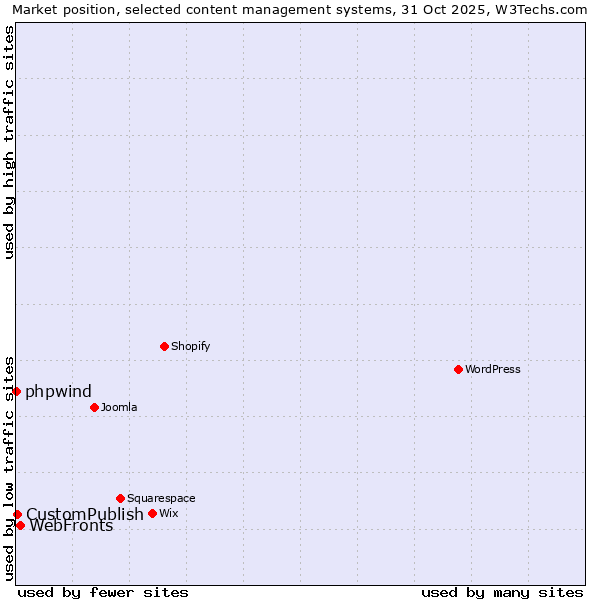 Market position of WebFronts vs. CustomPublish vs. phpwind