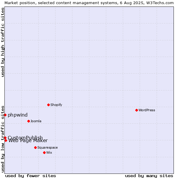 Market position of Web Page Maker vs. CustomPublish vs. phpwind