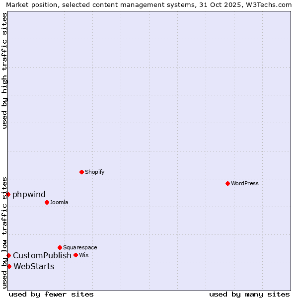 Market position of WebStarts vs. CustomPublish vs. phpwind