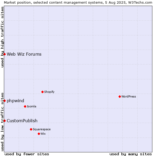 Market position of CustomPublish vs. Web Wiz Forums vs. phpwind