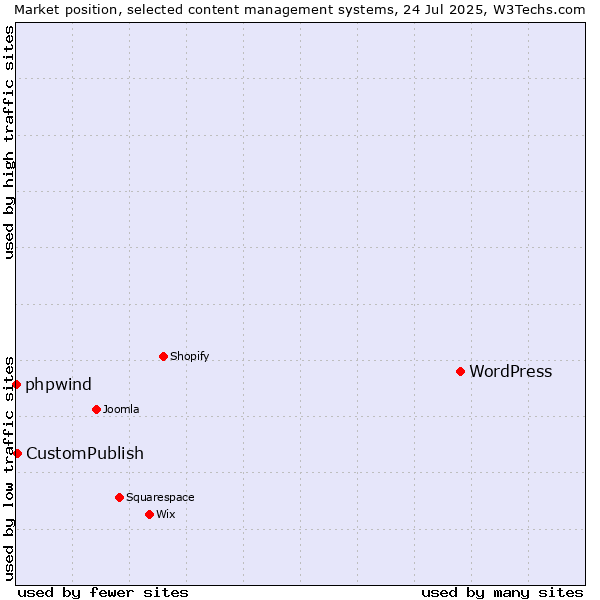 Market position of WordPress vs. CustomPublish vs. phpwind