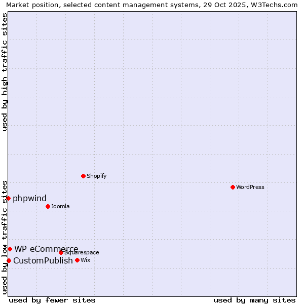 Market position of WP eCommerce vs. CustomPublish vs. phpwind