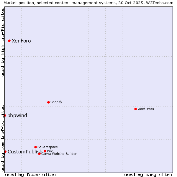 Market position of XenForo vs. CustomPublish vs. phpwind