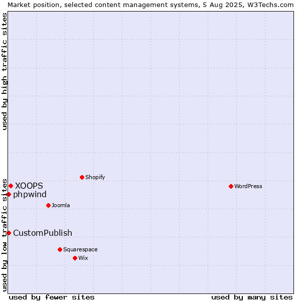 Market position of XOOPS vs. CustomPublish vs. phpwind