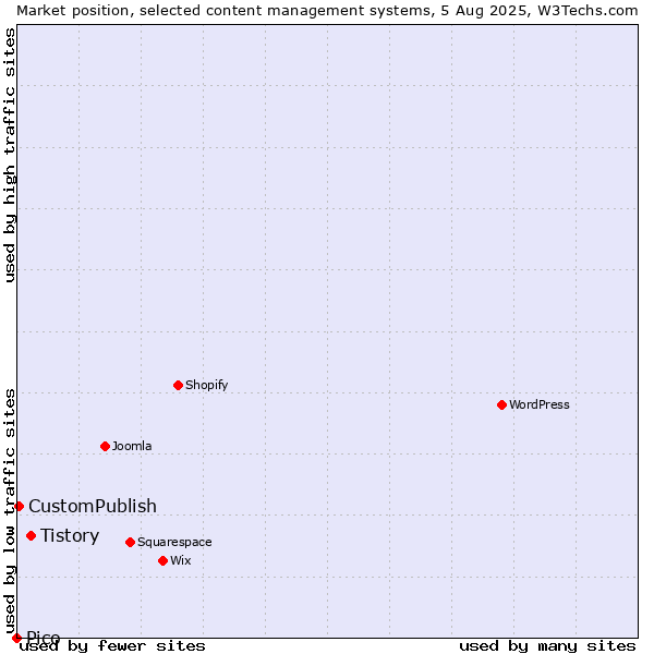 Market position of Tistory vs. CustomPublish vs. Pico