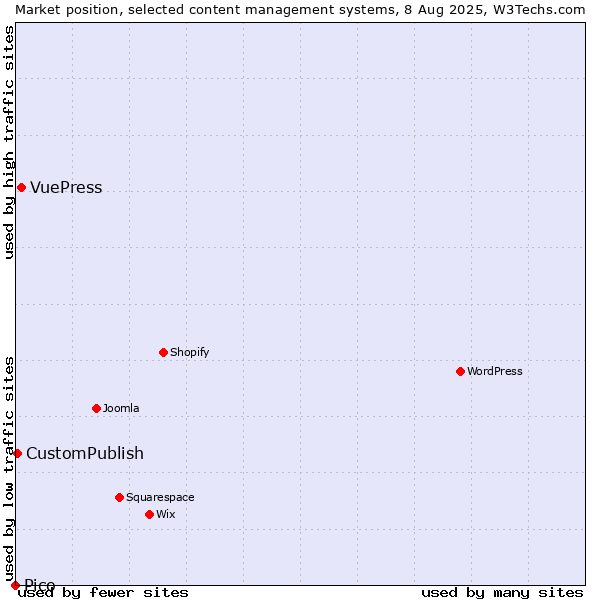 Market position of VuePress vs. CustomPublish vs. Pico
