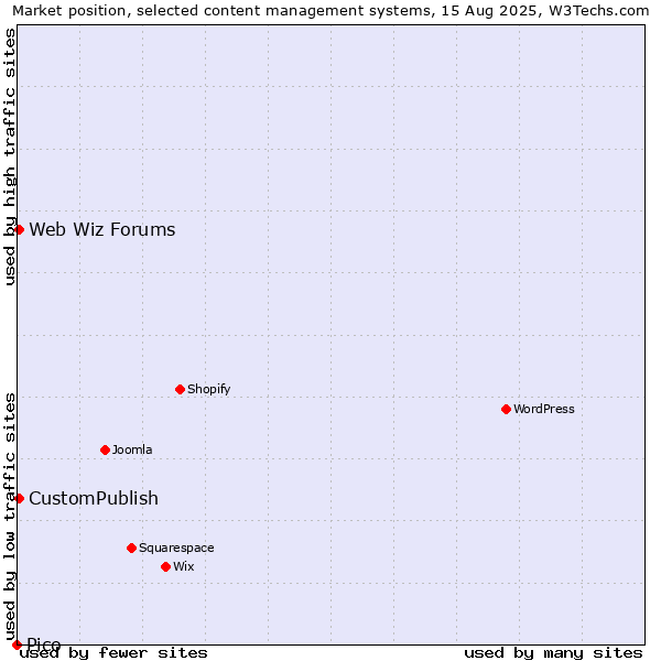 Market position of CustomPublish vs. Web Wiz Forums vs. Pico