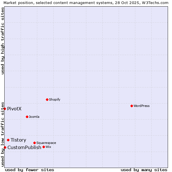 Market position of Tistory vs. CustomPublish vs. PivotX