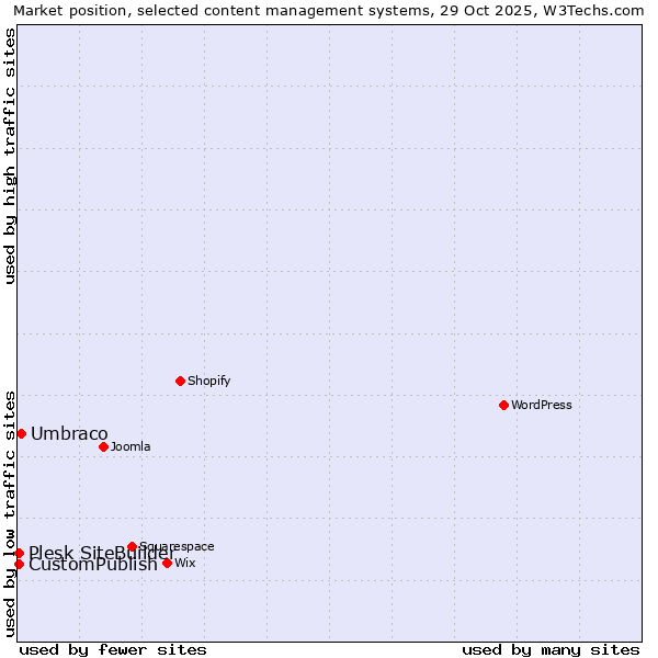 Market position of Umbraco vs. CustomPublish vs. Plesk SiteBuilder