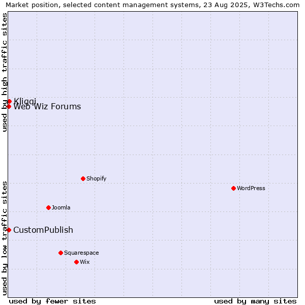 Market position of Kliqqi vs. CustomPublish vs. Web Wiz Forums