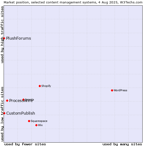 Market position of ProcessWire vs. CustomPublish vs. PlushForums
