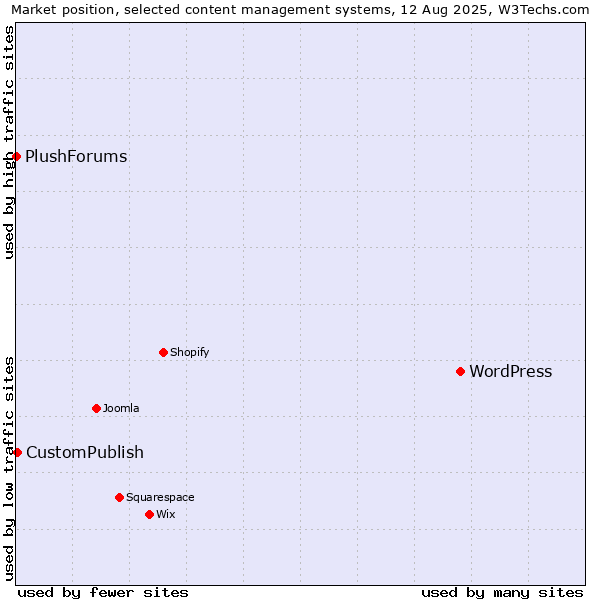 Market position of WordPress vs. CustomPublish vs. PlushForums