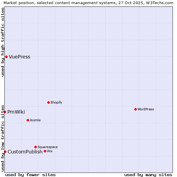 Market position of VuePress vs. CustomPublish vs. PmWiki