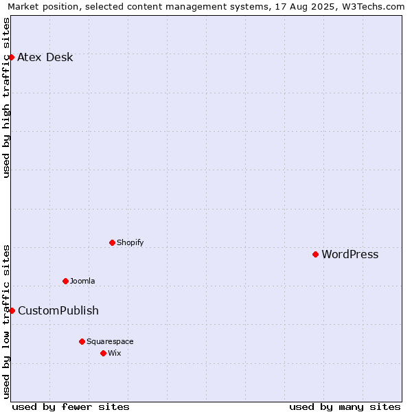 Market position of WordPress vs. CustomPublish vs. Atex Desk