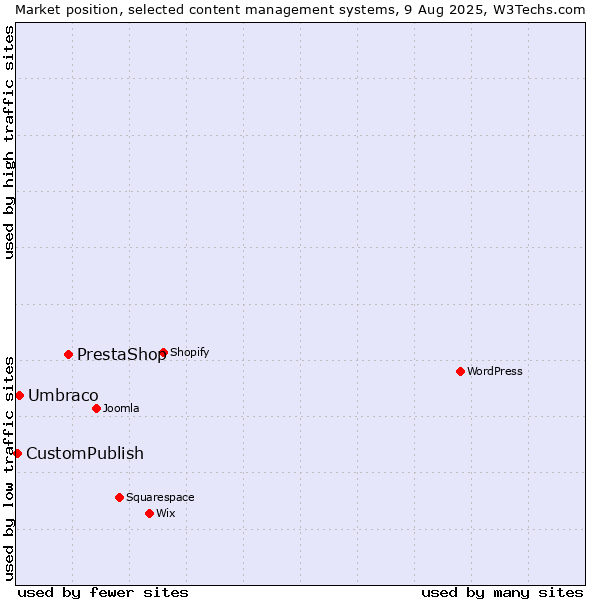 Market position of PrestaShop vs. Umbraco vs. CustomPublish