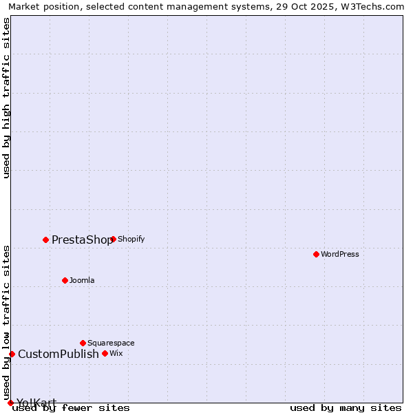 Market position of PrestaShop vs. CustomPublish vs. Yo!Kart