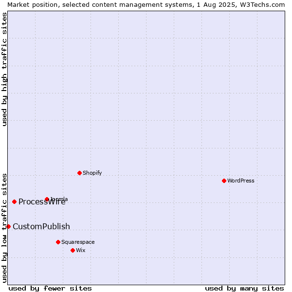 Market position of ProcessWire vs. CustomPublish