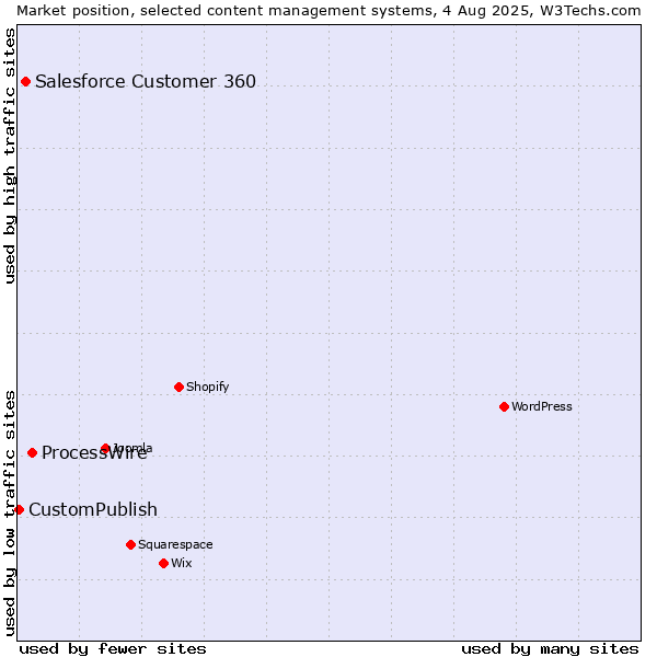 Market position of ProcessWire vs. Salesforce Customer 360 vs. CustomPublish