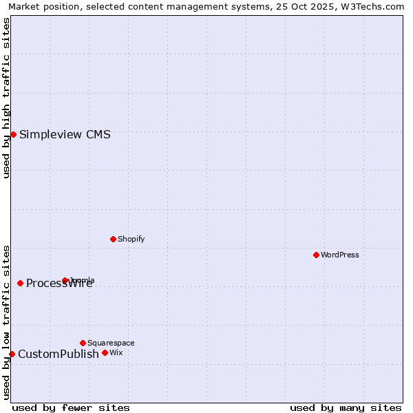 Market position of ProcessWire vs. Simpleview CMS vs. CustomPublish