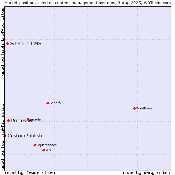 Market position of ProcessWire vs. Sitecore CMS vs. CustomPublish