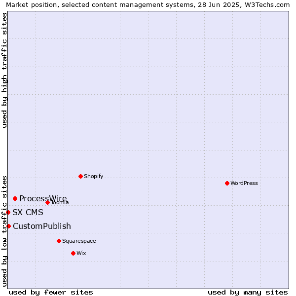 Market position of ProcessWire vs. CustomPublish vs. SX CMS