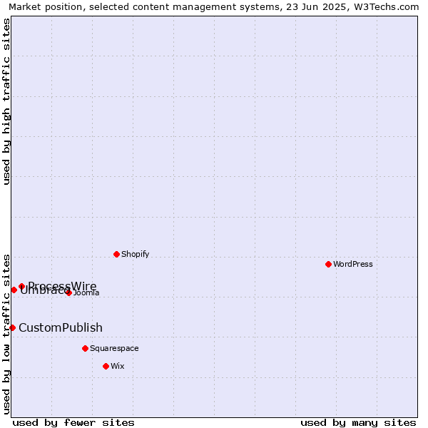 Market position of ProcessWire vs. Umbraco vs. CustomPublish