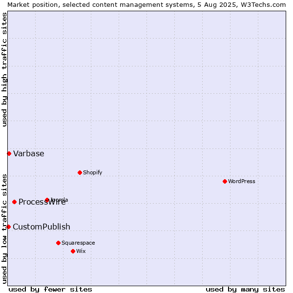 Market position of ProcessWire vs. Varbase vs. CustomPublish