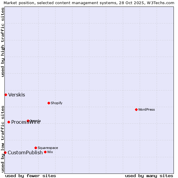 Market position of ProcessWire vs. Verskis vs. CustomPublish
