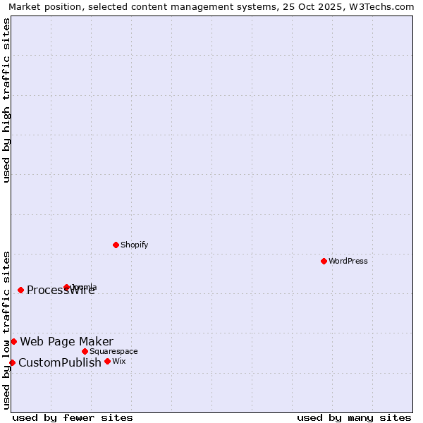 Market position of ProcessWire vs. Web Page Maker vs. CustomPublish