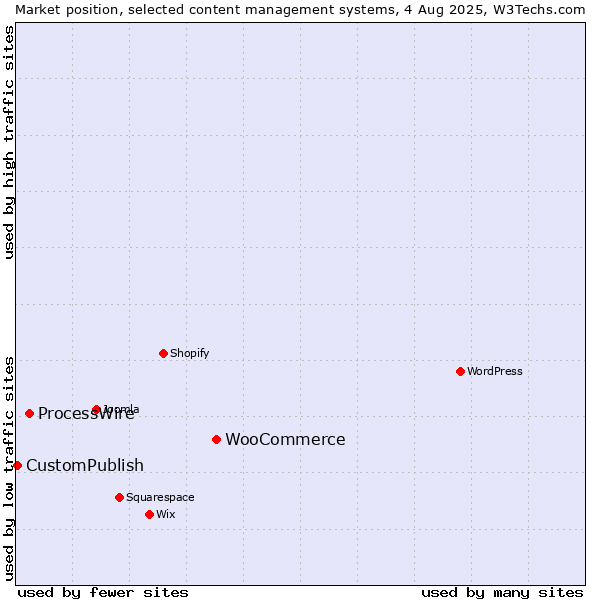 Market position of WooCommerce vs. ProcessWire vs. CustomPublish