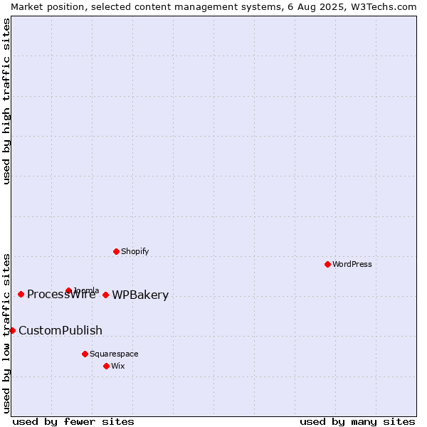 Market position of WPBakery vs. ProcessWire vs. CustomPublish