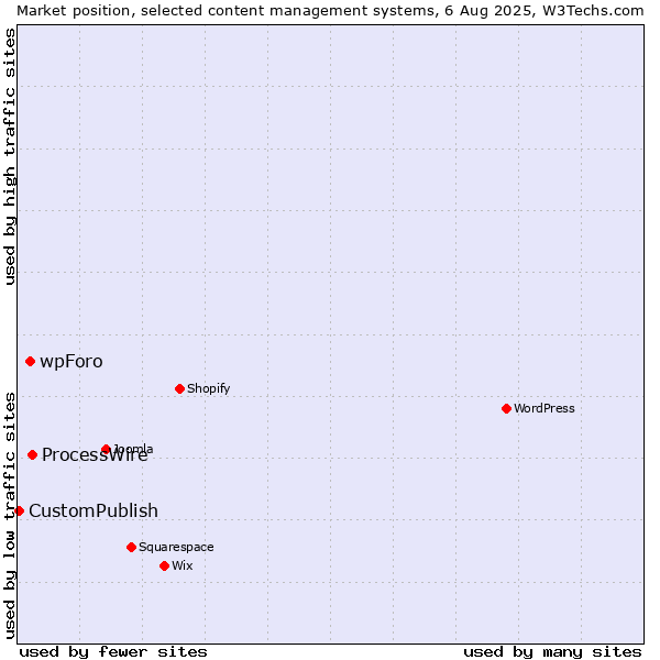Market position of ProcessWire vs. wpForo vs. CustomPublish