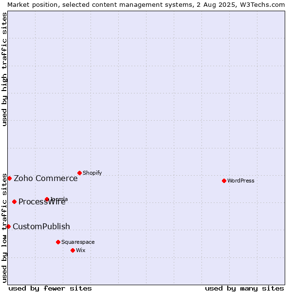 Market position of ProcessWire vs. Zoho Commerce vs. CustomPublish