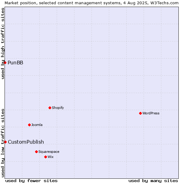 Market position of CustomPublish vs. PunBB