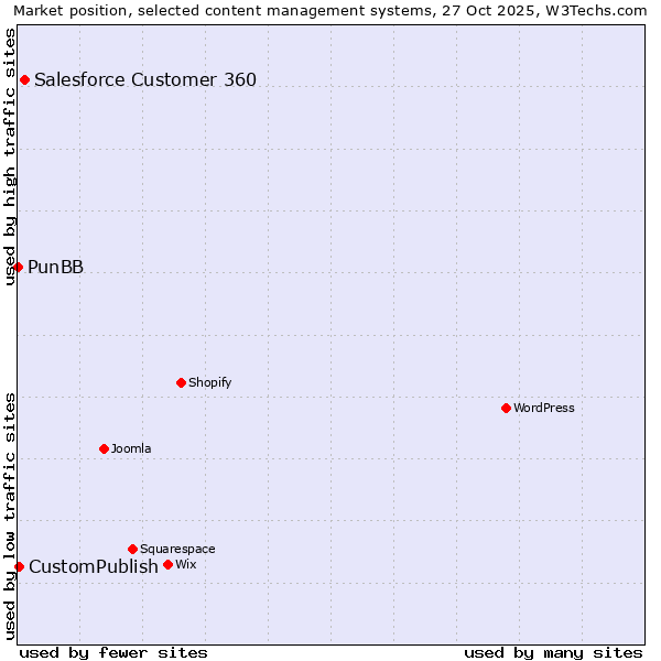 Market position of Salesforce Customer 360 vs. CustomPublish vs. PunBB