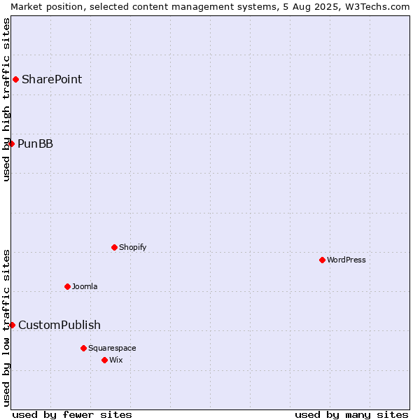 Market position of SharePoint vs. CustomPublish vs. PunBB