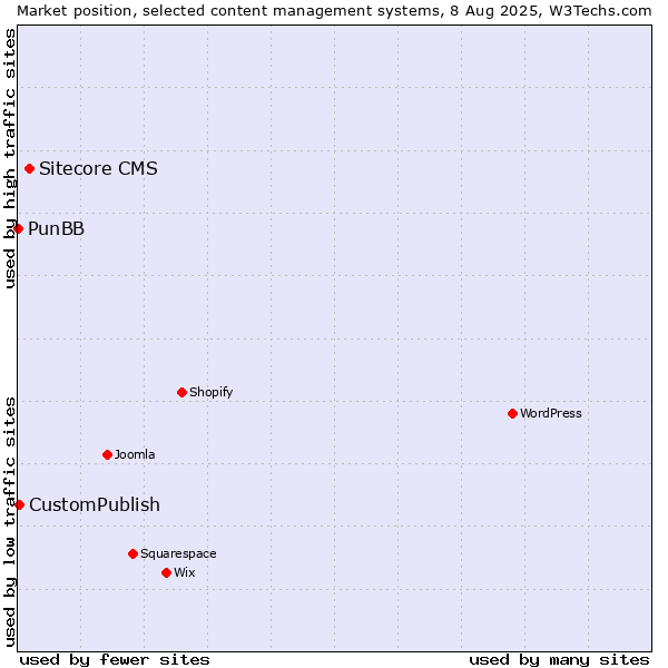 Market position of Sitecore CMS vs. CustomPublish vs. PunBB