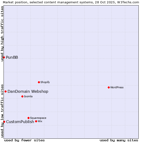 Market position of DanDomain Webshop vs. CustomPublish vs. PunBB