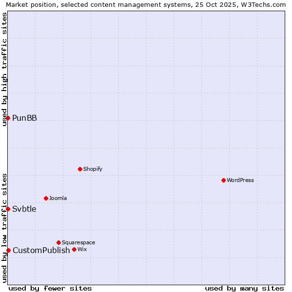 Market position of CustomPublish vs. PunBB vs. Svbtle