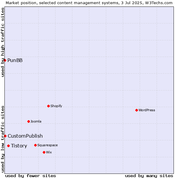 Market position of Tistory vs. CustomPublish vs. PunBB
