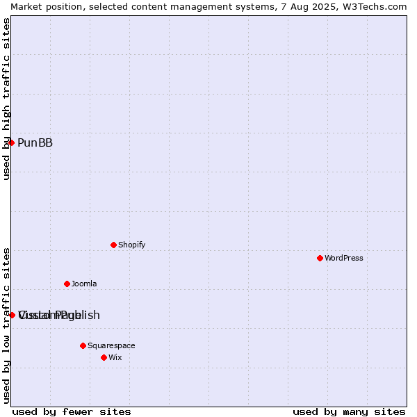 Market position of CustomPublish vs. Visual Page vs. PunBB