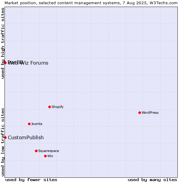 Market position of CustomPublish vs. Web Wiz Forums vs. PunBB