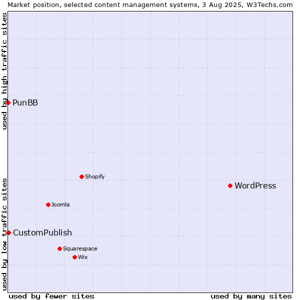 Market position of WordPress vs. CustomPublish vs. PunBB