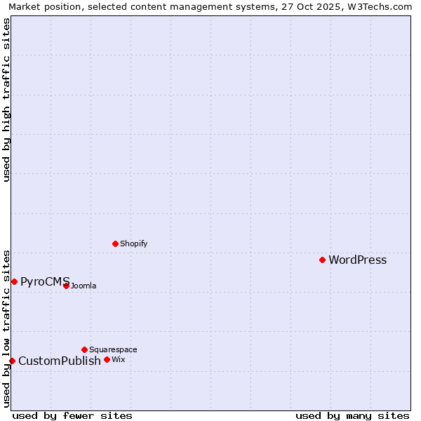 Market position of WordPress vs. PyroCMS vs. CustomPublish