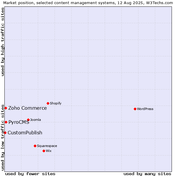 Market position of PyroCMS vs. Zoho Commerce vs. CustomPublish