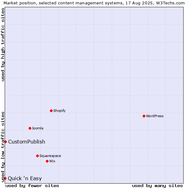 Market position of CustomPublish vs. Quick 'n Easy
