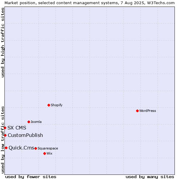 Market position of Quick.Cms vs. CustomPublish vs. SX CMS