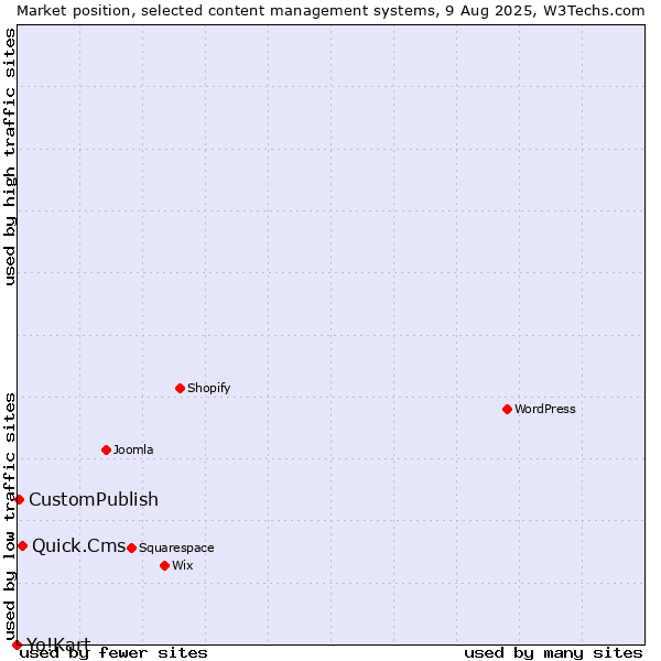 Market position of Quick.Cms vs. CustomPublish vs. Yo!Kart
