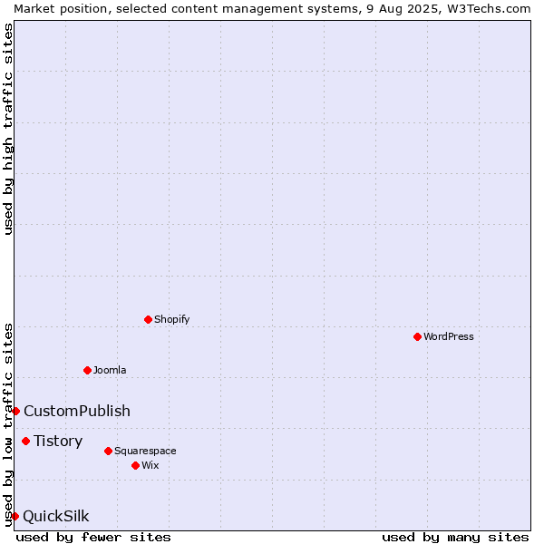 Market position of Tistory vs. CustomPublish vs. QuickSilk