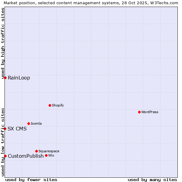 Market position of RainLoop vs. CustomPublish vs. SX CMS